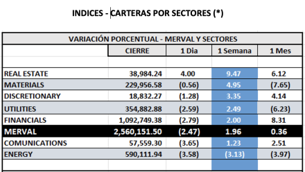 Indices Bursátiles - MERVAL por sectores al 24 de enero 2025