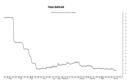 Tasa Badlar al 7 de febrero 2025