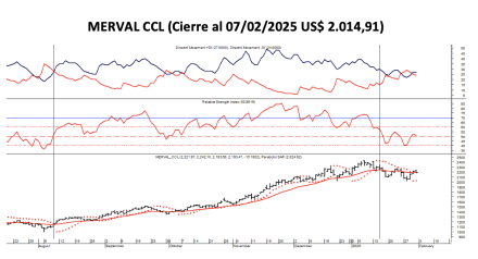 Indices Bursátiles - MERVAL CCL al 7 de febrero 2025