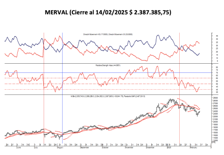 Indices Bursátiles - MERVAL al 14 de febrero 2025