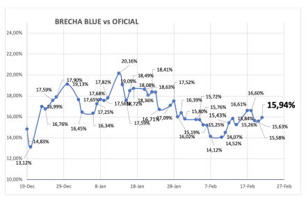 Evolución de las cotizaciones del dólar al 21 de febrero  2025