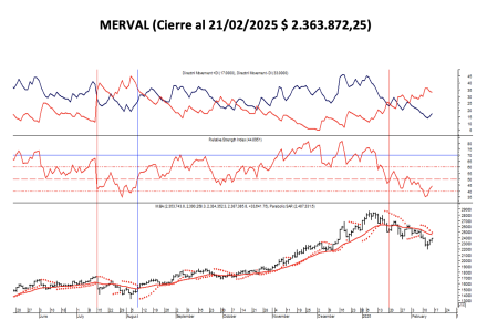 Indices Bursátiles - MERVAL al 21 de febrero  2025