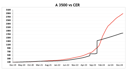 Evolución de las cotizaciones del dólar al 21 de febrero 2025