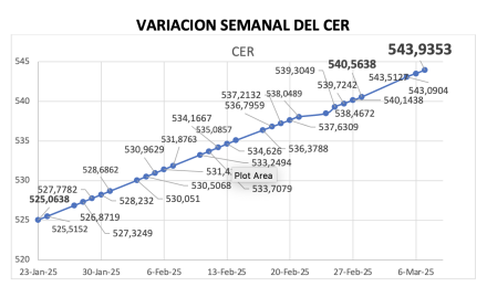 Variación semanal del índice CER al 7 de marzo 2025