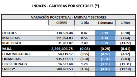 Indices Bursátiles - MERVAL por sectores al 7 de marzo 2025