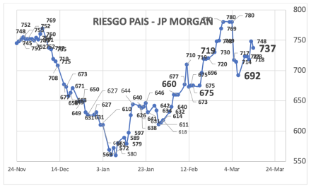 Indice de Riesgo País al 14 de marzo  2025