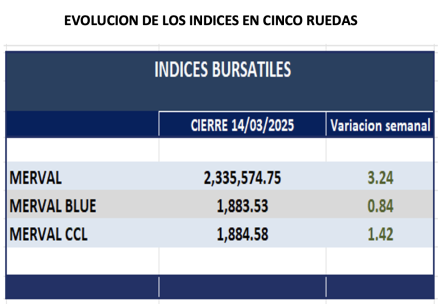 Indices Bursátiles - Evolución semanal al 14 de marzo 2025