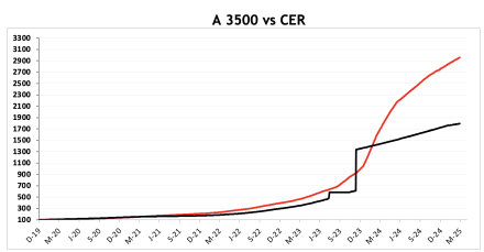 Evolución de las cotizaciones del dólar al 28 de marzo 2025