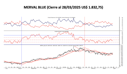 Indices Bursátiles - MERVAL blue al 28 de marzo 2025