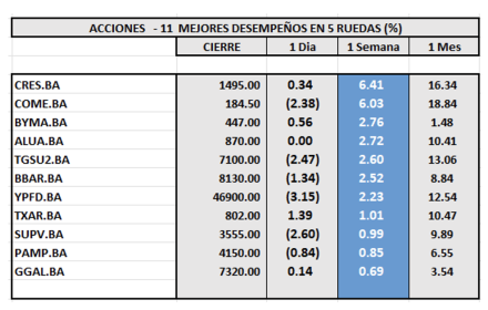 Indices Bursátiles - Acciones de mejor desempeño al 28 de marzo 2025