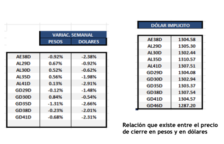 Bonos Argentinos en dólares al 28 de marzo 2025