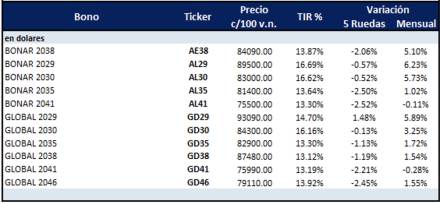 Bonos Argentinos en dólares al 4 de abril 2025