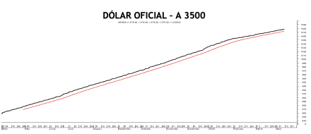 Evolución de las cotizaciones del dólar al 11 de abril 2025