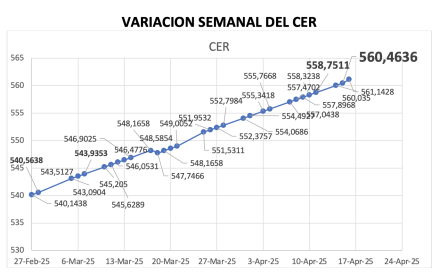 Variación semanal del índice CER al 18 de abril  2025