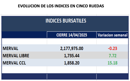 Indices Bursátiles - Evolución semanal al 18 de abril  2025