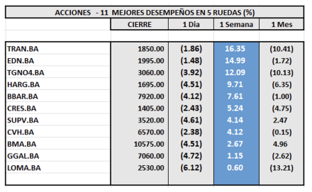 Indices Bursátiles - Acciones de mejor desempeño al 18 de abril  2025