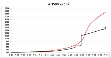 Evolución de las cotizaciones del dólar al 25 de abril 2025