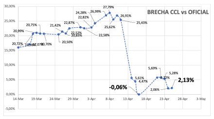 Evolución de las cotizaciones del dólar al 25 de abril 2025