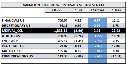 Indices Bursátiles - MERVAL CCL por sectores al 25 de abril  2025