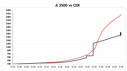 Evolución de las cotizaciones del dólar al 30 de abril 2025