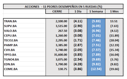 Indices Bursátiles - Acciones de peor desempeño al 30 de abril  2025