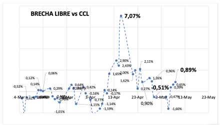 Evolución de las cotizaciones del dólar al 9 de mayo 2025