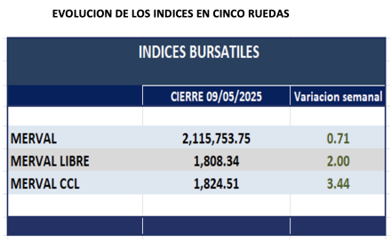 Indices Bursátiles - Evolución semanal al 9 de mayo  2025
