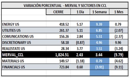 Indices Bursátiles - MERVAL CCL por sectores al 9 de mayo  2025