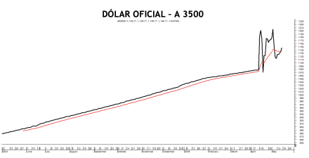 Evolución de las cotizaciones del dólar al 15 de mayo 2025