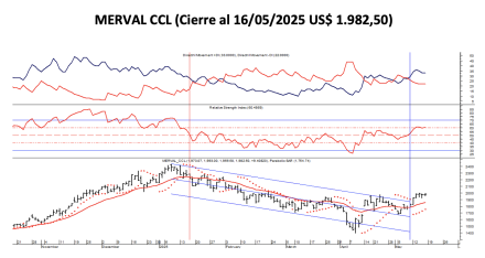 Indices Bursátiles - MERVAL CCL al 15 de mayo  2025