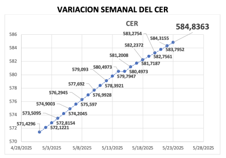 Variación semanal del índice CER al 23 de mayo 2025