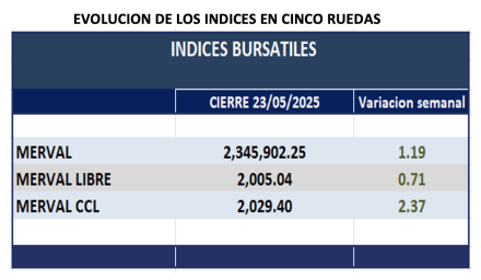 Indices Bursátiles - Evolución semanal al 23 de mayo 2025