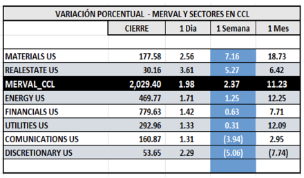 Indices Bursátiles - MERVAL CCL por sectores al 23 de mayo 2025