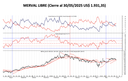 Indices Bursátiles - MERVAL libre al 30 de mayo 2025