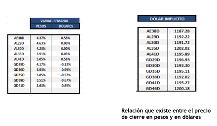 Bonos Argentinos en dólares al 6 de junio 2025