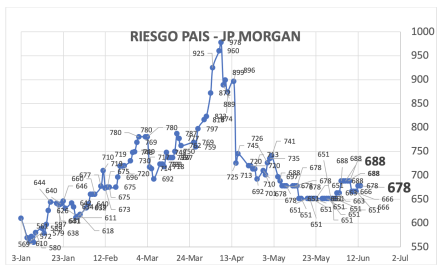 Indice de Riesgo País al 13 de junio 2025
