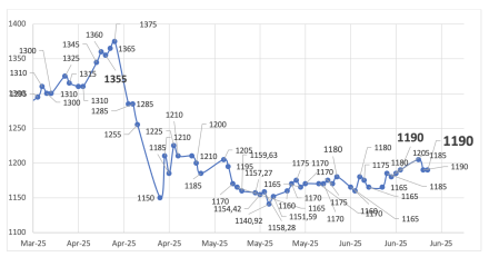 Evolución de las cotizaciones del dólar al 19 de junio 2025