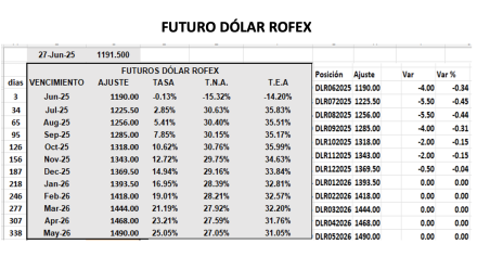 Evolución de las cotizaciones del dólar al 27 de junio 2025