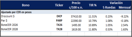 Bonos Argentinos en pesos al 11 de julio 2025