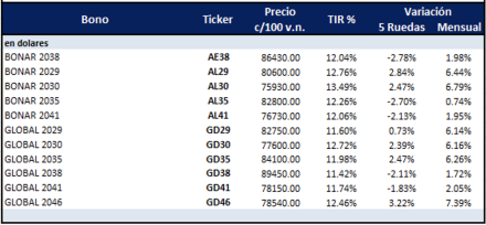 Bonos Argentinos en dólares al 18 de julio 2025