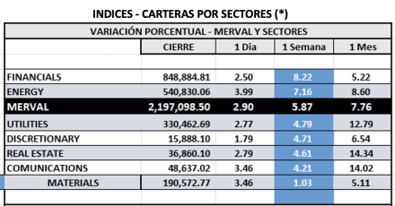 Indices Bursátiles - MERVAL por sectores al 25 de julio 2025