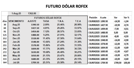 Evolución de las cotizaciones del dólar al 1 de agosto 2025