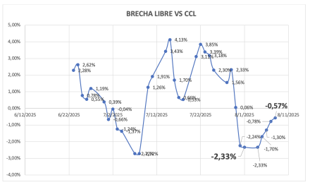 Evolución de las cotizaciones del dólar al 8 de agosto 2025