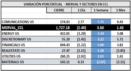 Indices Bursátiles - MERVAL CCL por sectores al 8 de agosto 2025