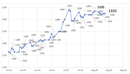 Evolución de las cotizaciones del dólar al 14 de agosto 2025