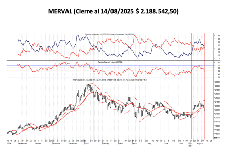 Indices Bursátiles - MERVAL al 14 de agosto 2025