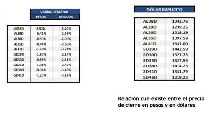 Bonos Argentinos en dólares al 22 de agosto 2025