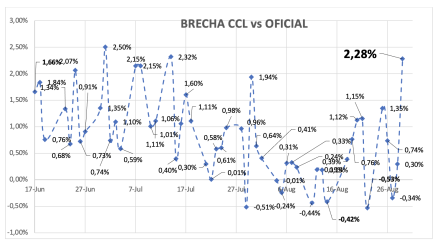 Evolución de las cotizaciones del dólar al 29 de agosto 2025
