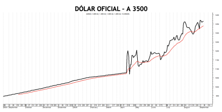 Evolución de las cotizaciones del dólar al 5 de septiembre 2025