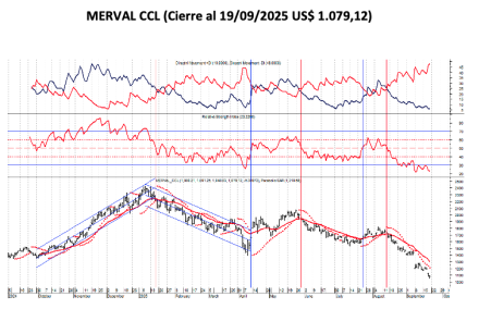 Indices Bursátiles - MERVAL CCL al 19 de septiembre 2025